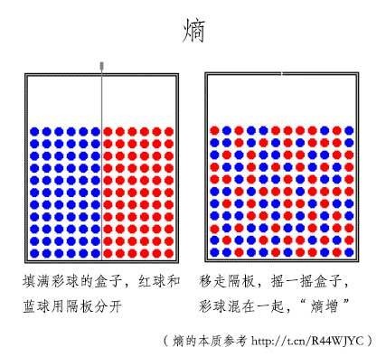 熵（是一个描述系统热力学状态的函数）
