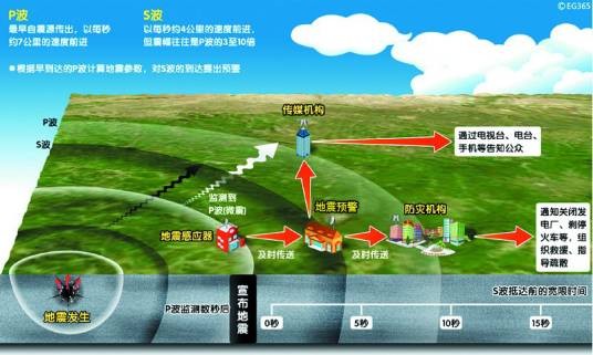 地震预报要素