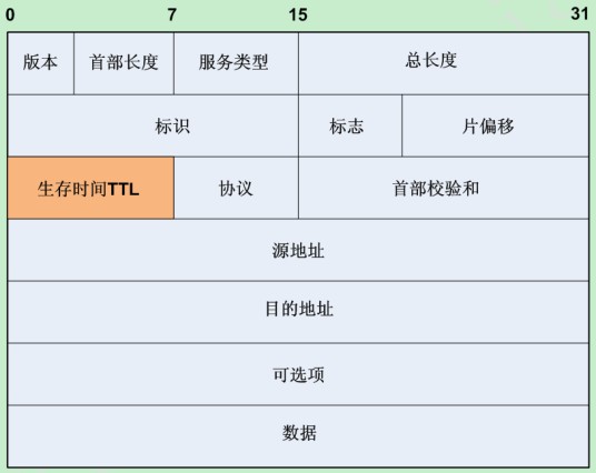 TTL（生存时间值）