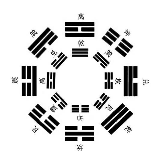 八卦（中国古人认识世界时对事物的归类）