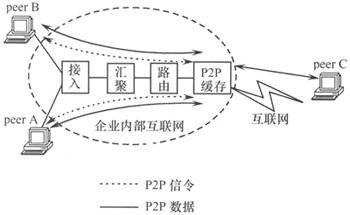 P2P缓存