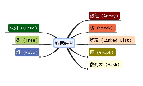 数据结构（计算机存储、组织数据方式）