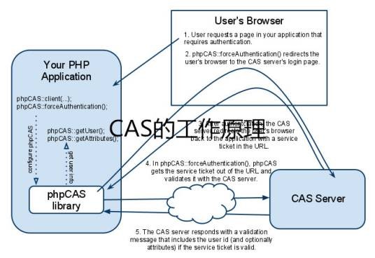 CAS(中央认证服务)