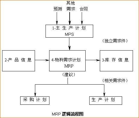 物资需求计划