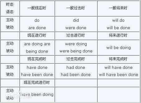 现在完成时（英语时态）