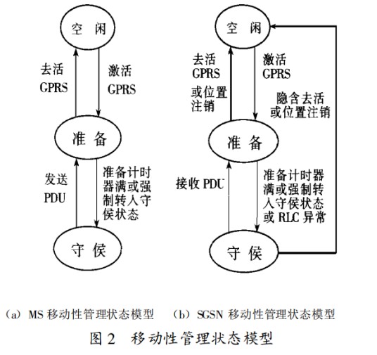 GPRS移动性管理与会晤管理