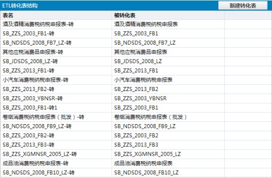 ETL（数据仓库技术）