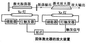 激光放大器