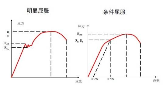 屈服强度