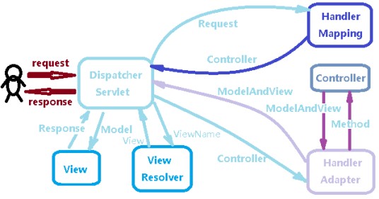 spring MVC