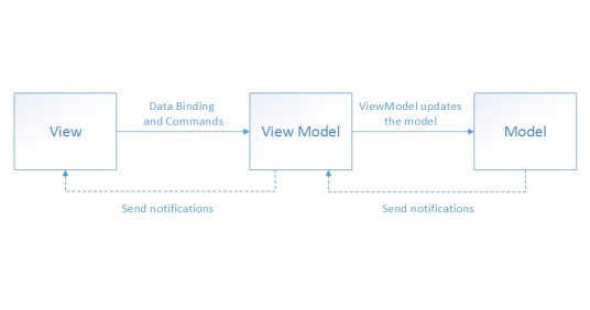 MVVM