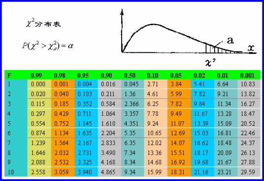 卡方检验