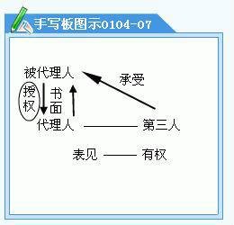表见代理