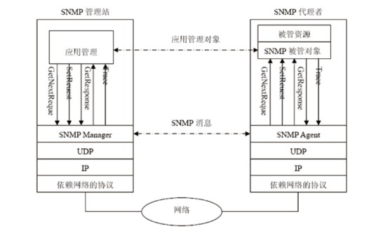 简单网络管理协议