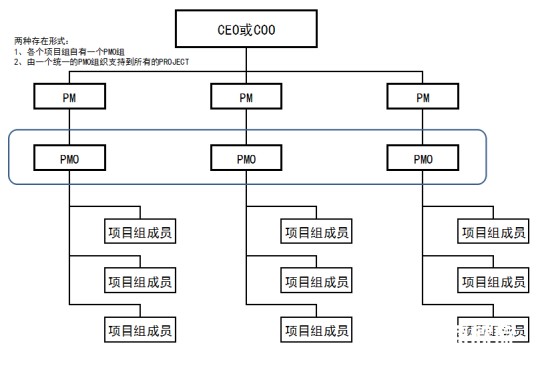 项目管理办公室