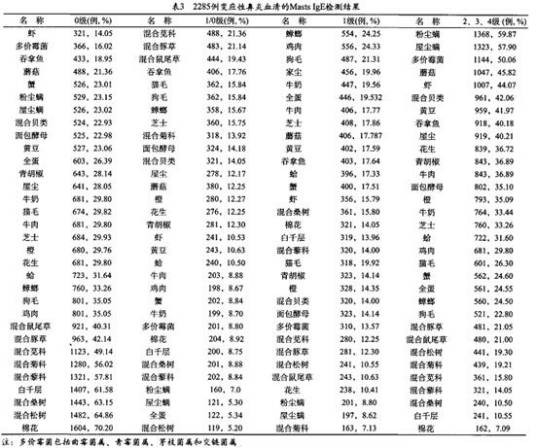 血清IGE检测