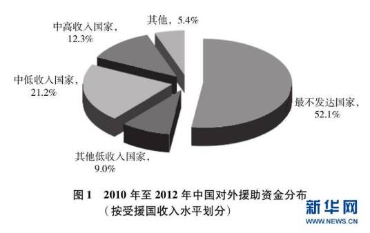 中国的对外援助(2014)白皮书