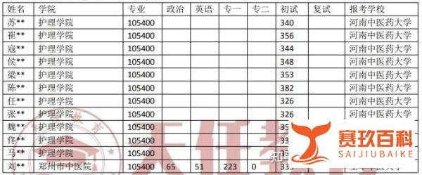 河南中医药大学护理专业考研近5年录取情况分析