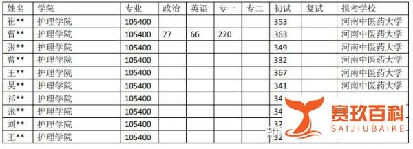 河南中医药大学护理专业考研近5年录取情况分析