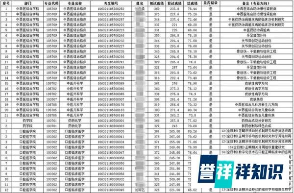 2021年考研录取名单 | 西南医科大学(附分数线、录取名单)