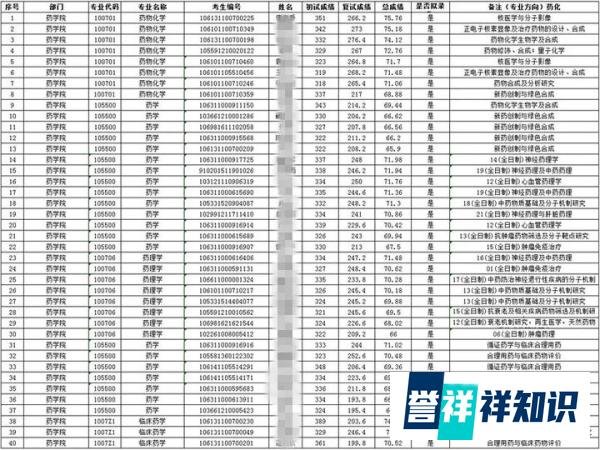 2021年考研录取名单 | 西南医科大学(附分数线、录取名单)