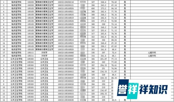 2021年考研录取名单 | 西南医科大学(附分数线、录取名单)