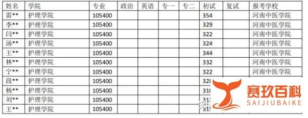 河南中医药大学护理专业考研近5年录取情况分析