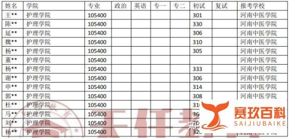 河南中医药大学护理专业考研近5年录取情况分析