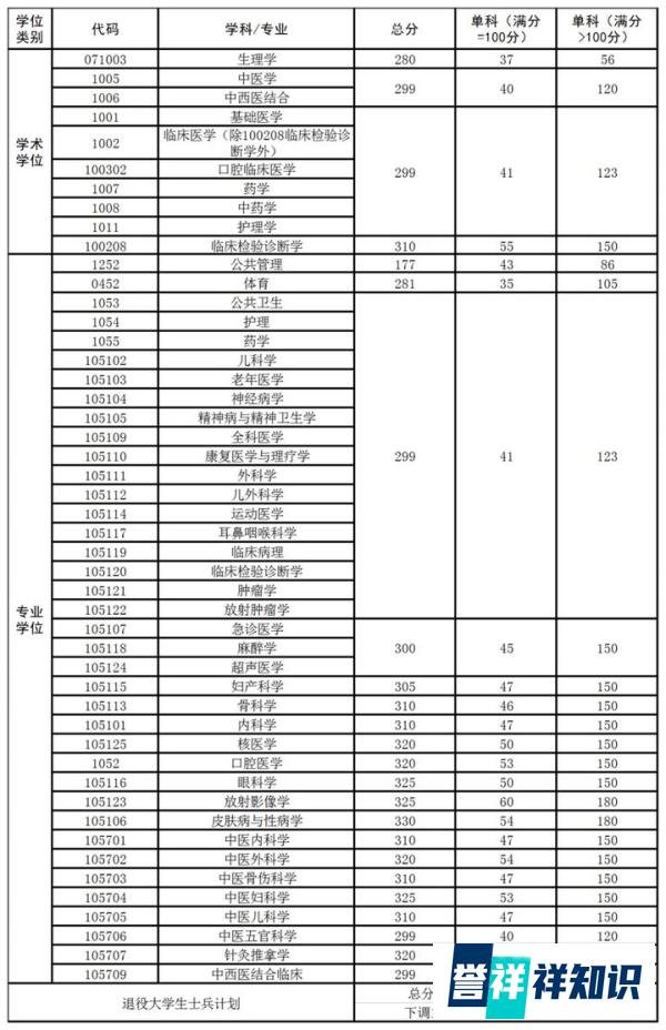2021年考研录取名单 | 西南医科大学(附分数线、录取名单)
