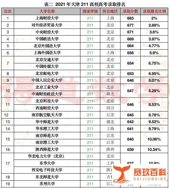 全国排名第一：2021年天津高考本科录取率再次逆天81.61%（转载）