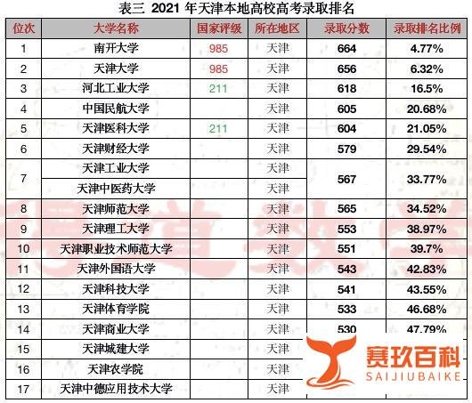 全国排名第一：2021年天津高考本科录取率再次逆天81.61%（转载）