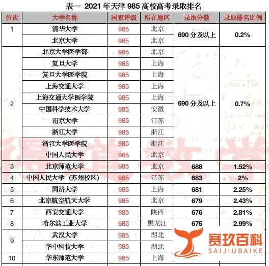 全国排名第一：2021年天津高考本科录取率再次逆天81.61%（转载）