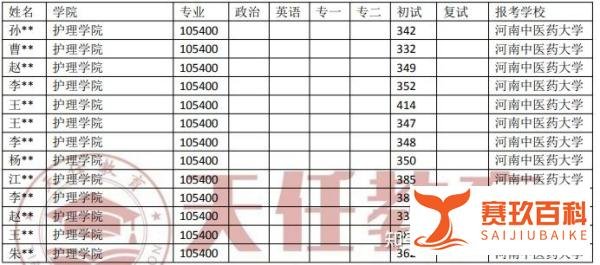 河南中医药大学护理专业考研近5年录取情况分析