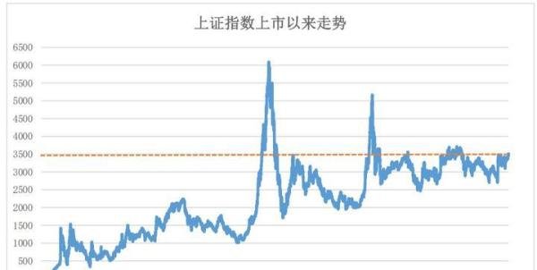 3500点失而复得!是行情终结还是蓄势待发?普通人要上车吗?