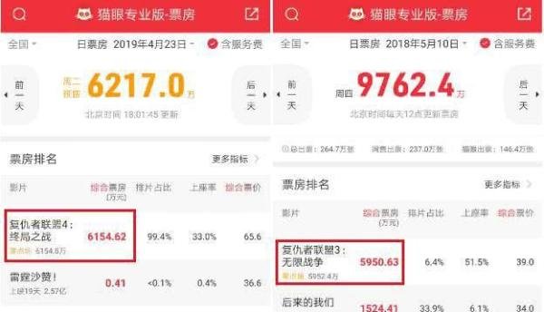 《复联4》零点场破6000万超《复联3》，最贵463元一张票！