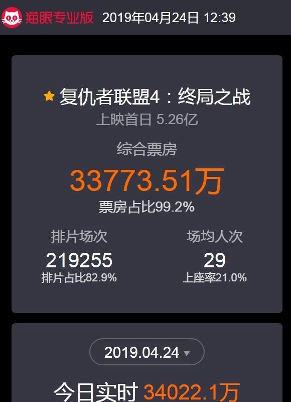 《复联4》零点场破6000万超《复联3》，最贵463元一张票！