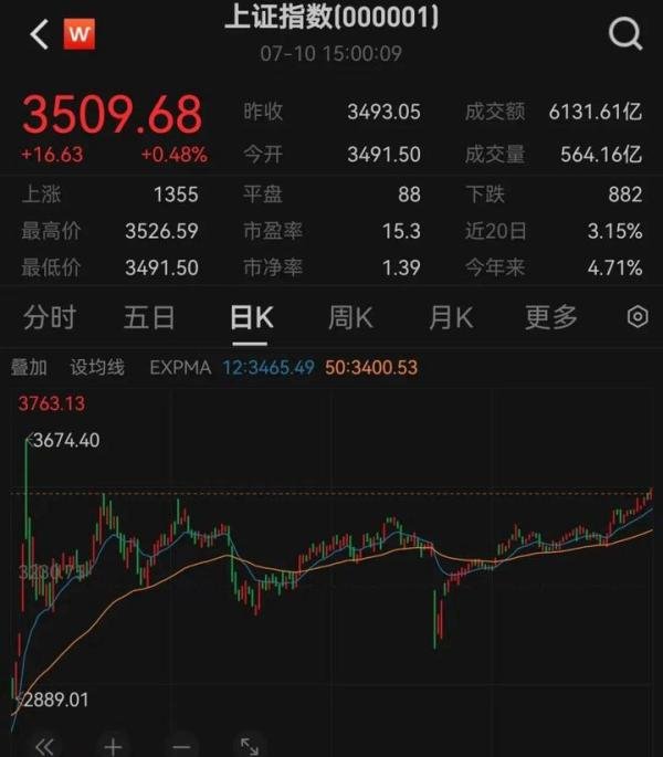 3500点失而复得！是行情终结还是蓄势待发？普通人要上车吗？