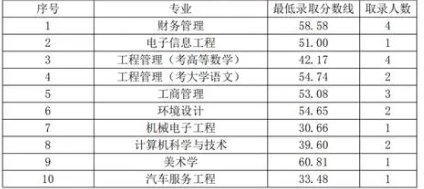 宜宾学院专升本分数线是多少