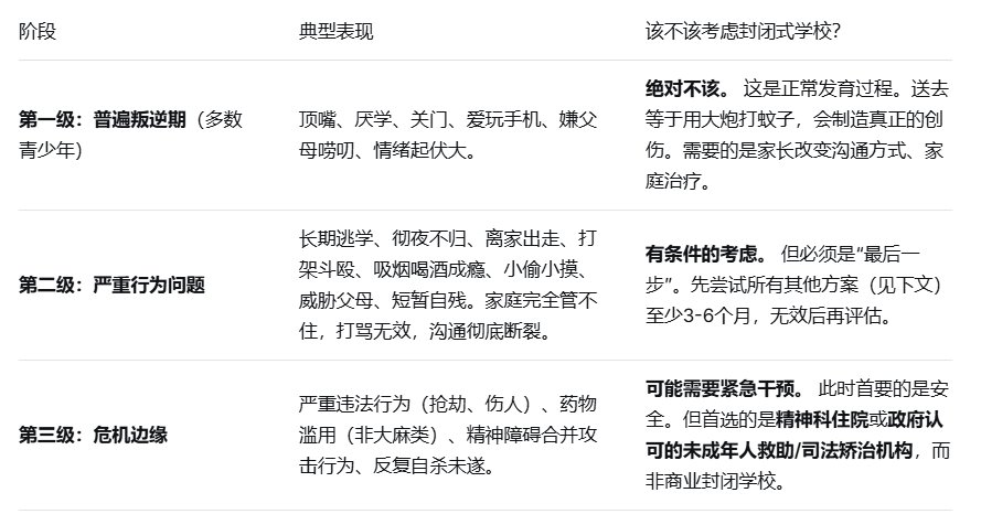叛逆青少年要不要送封闭式学校真的很纠结，有说好的有说不好的，到底该不该哟想听听大家意见？