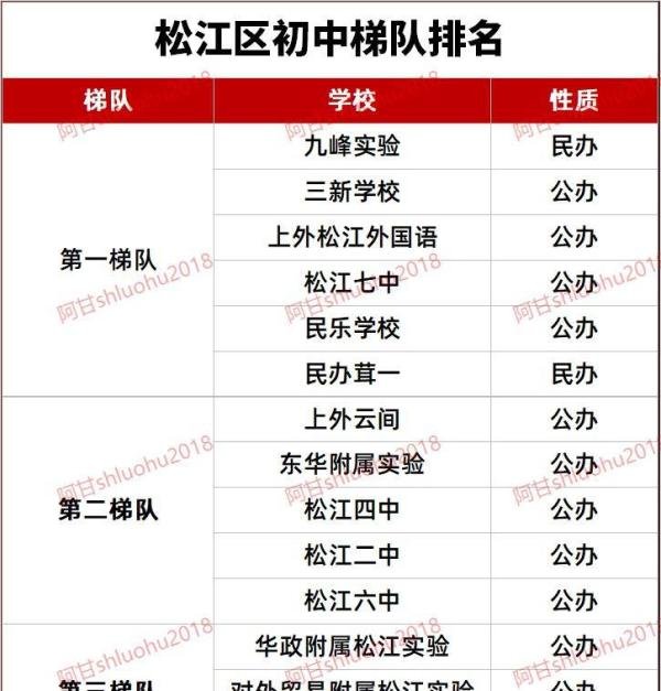 最新！2024年上海16区初中梯队排名
