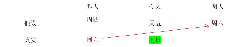如何理解「昨天是今天就好了,这样今天就是星期五了」?