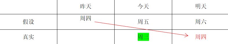 如何理解「昨天是今天就好了,这样今天就是星期五了」?