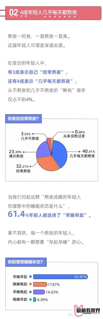 2021年轻人熬夜报告：熬夜最狠的行业，互联网只能排第二