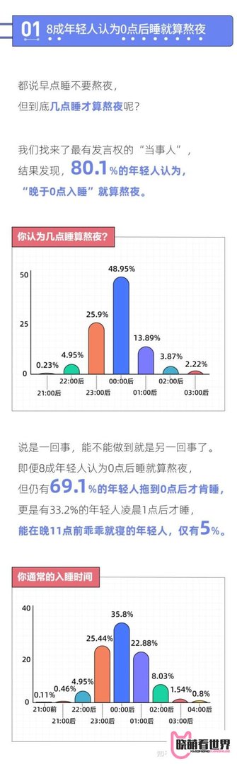 2021年轻人熬夜报告：熬夜最狠的行业，互联网只能排第二