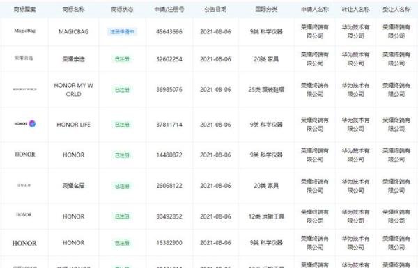 华为转让“荣耀”系列商标，超700+件！
