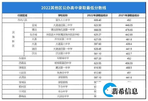 2023天津中考重要参考！2022年天津全市高中录取分数线+招生计划