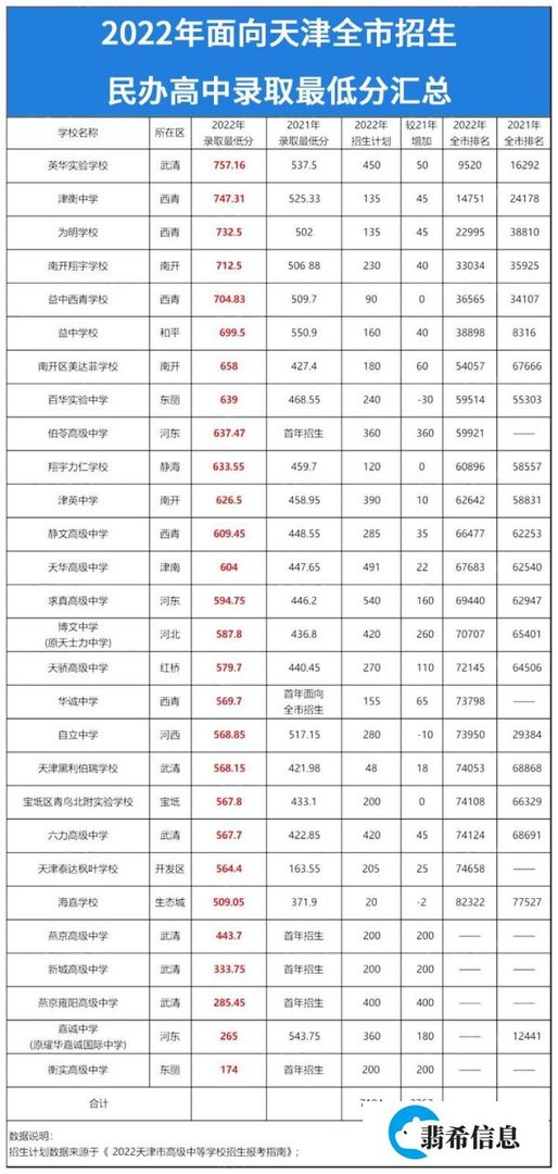 2023天津中考重要参考！2022年天津全市高中录取分数线+招生计划