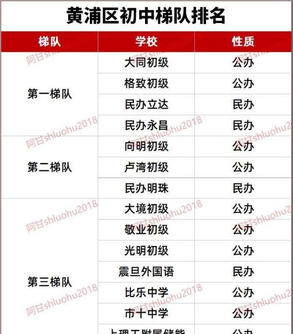 最新！2024年上海16区初中梯队排名