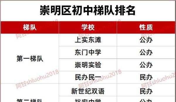 最新！2024年上海16区初中梯队排名