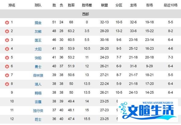 湖人121:110完胜公牛(用数据说话)